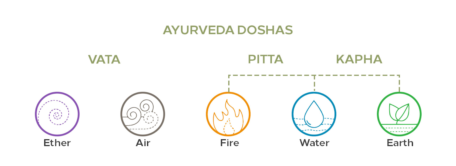 Wellhealth ayurvedic health tips: Doshas