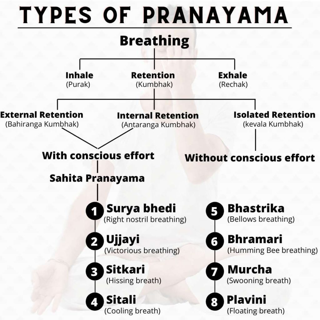 Wellhealth ayurvedic health tips: Types of pranayama