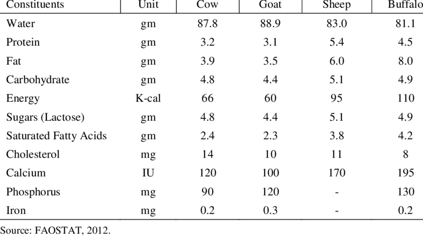 Wellhealthorganic.Com : Buffalo Milk Good For Health